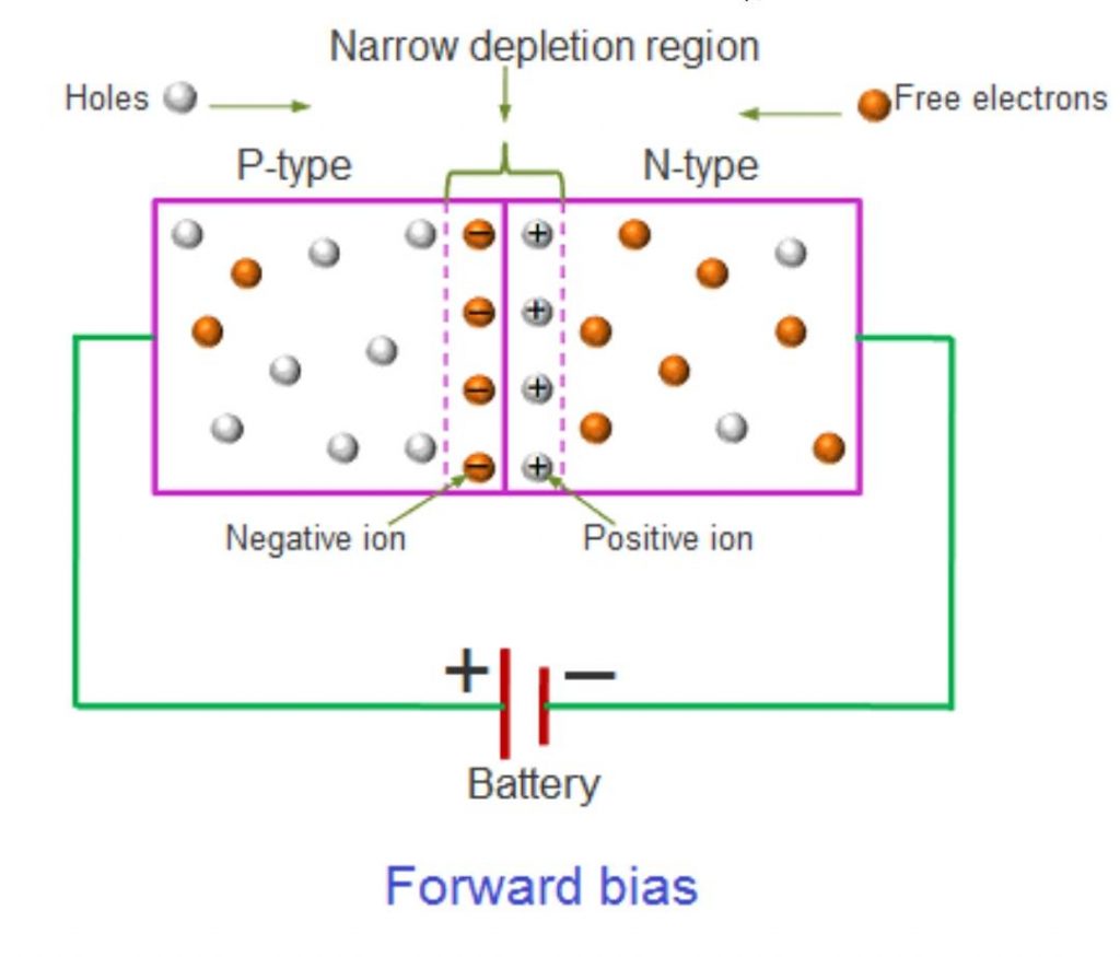 Forward biased PN junction Diode