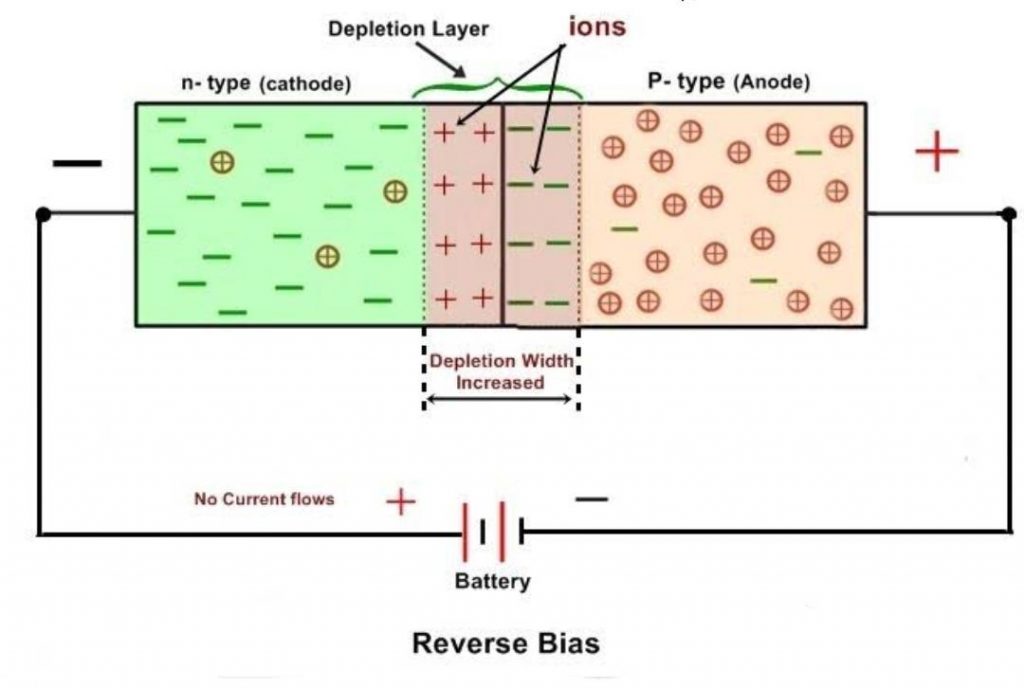 Reverse biased PN junction Diode