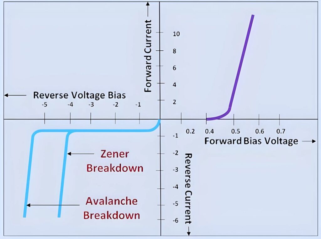 zener breakdown and avalanche breakdown