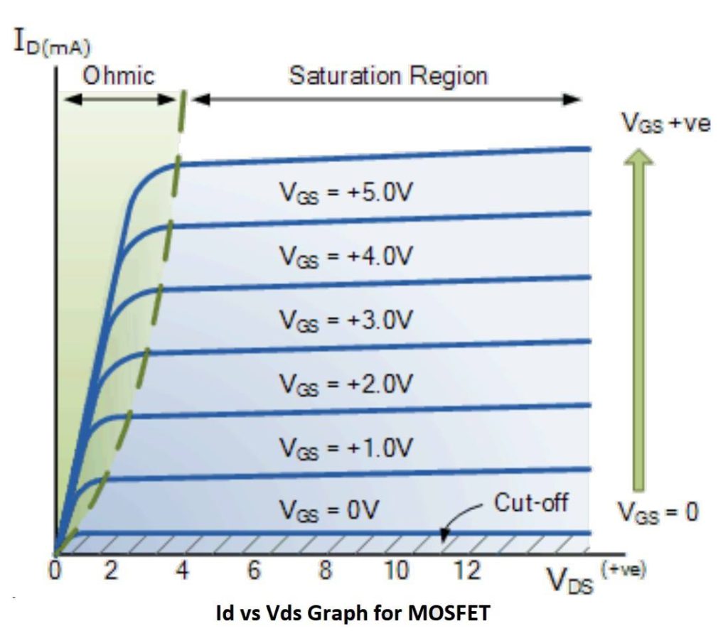 MOSFET VI Characteristics Id vs Vds graph 