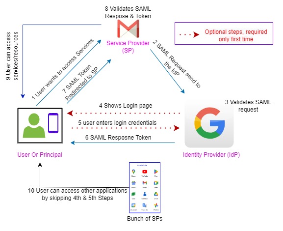 Work Flow of Single Sign On