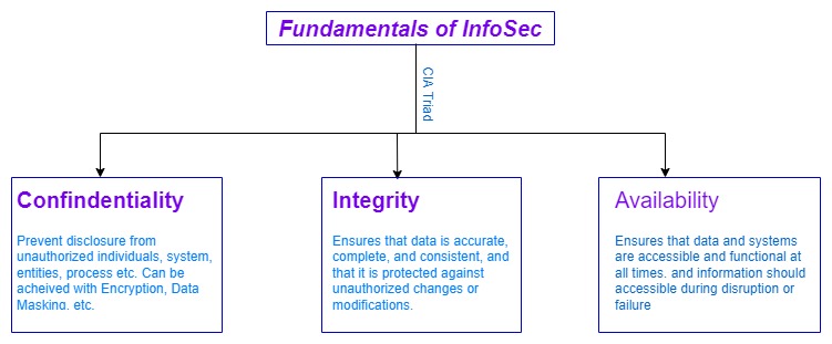 Fundamentals of  Information Security