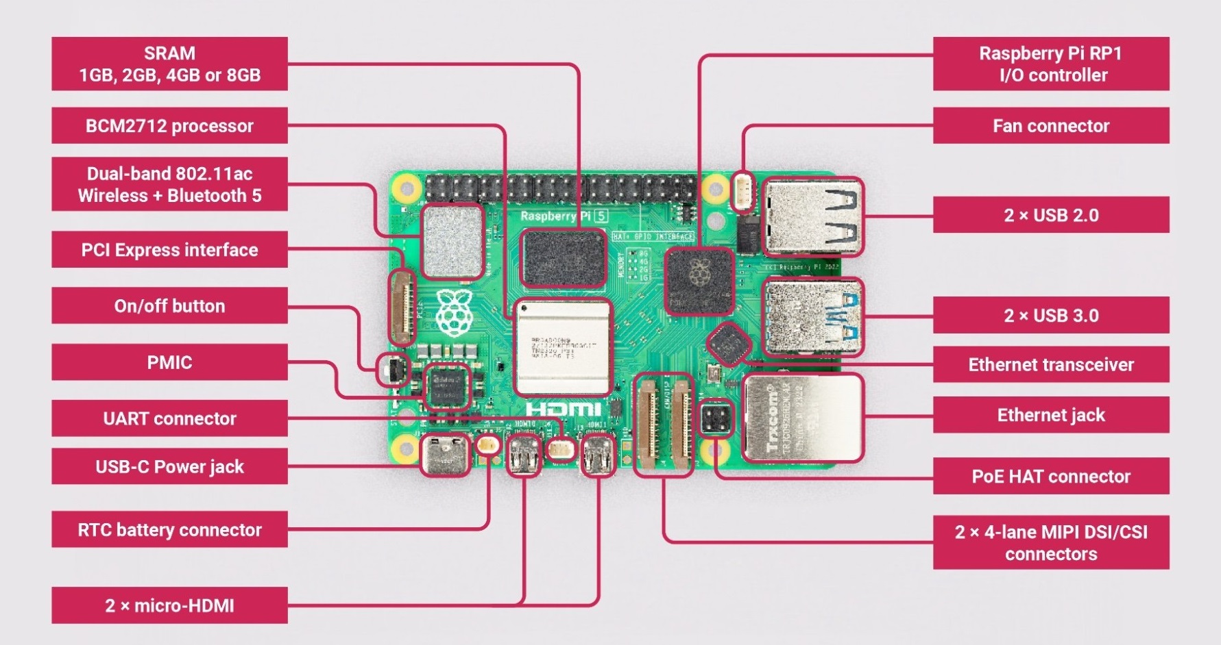 Raspberry Pi 5 specifications, Pin Out, Pricing A Complete Guide