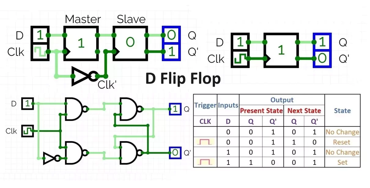 D Flip Flop Truth Table, Circuit Diagram, Working & Applications