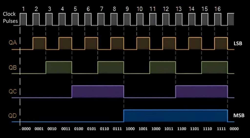 Frequency Divider Timing Diagram by T Flip Flop