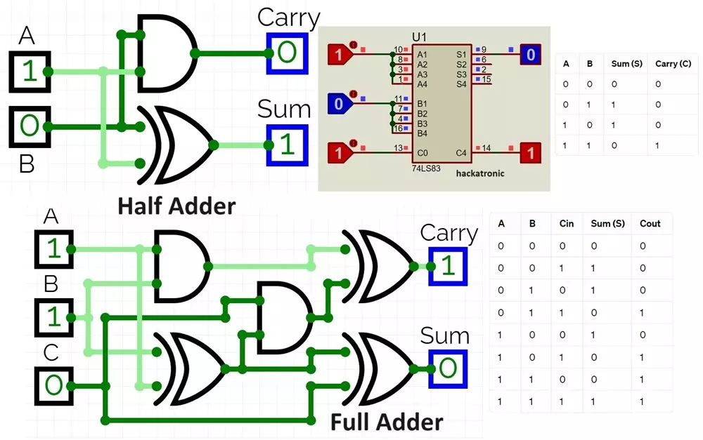 Half and Full Adder Truth Table & Circuit with IC 7483