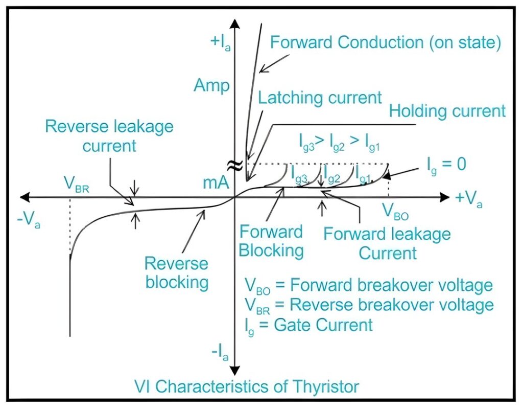 VI Characteristics of Thyristors