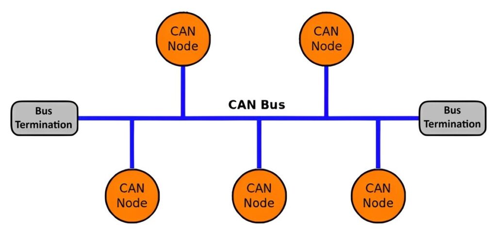 Network of CAN Bus Communication Protocol 