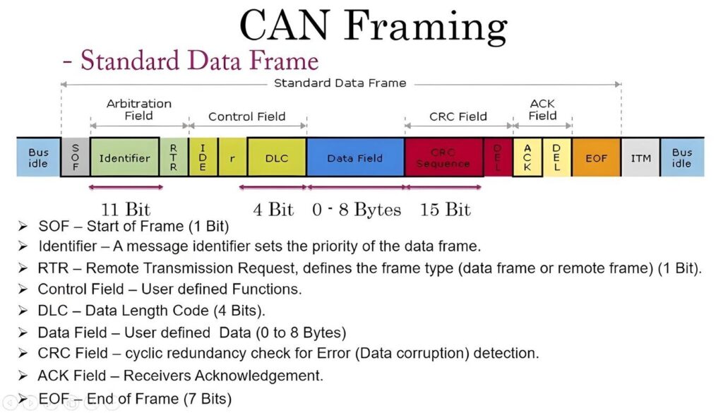 Frame of CAN Bus Communication Protocol