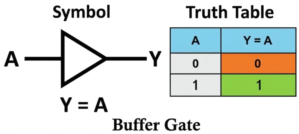Buffer Gate Truth Table
