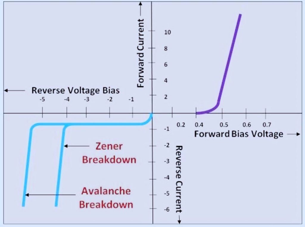 zener vs avalanche breakdown