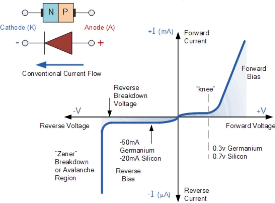 VI characteristics of PN junction Diode