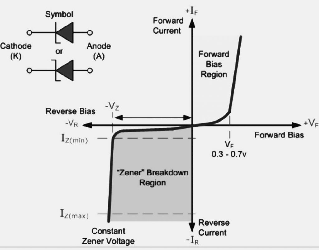 vi characteristics of zener diode and symbol