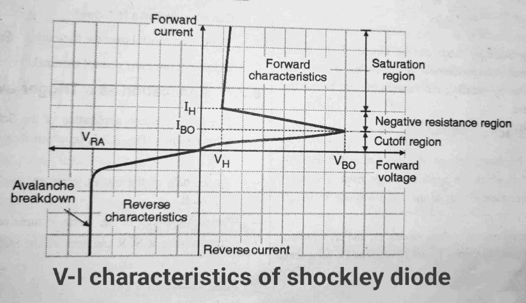 Vi characteristics of Shockley diode