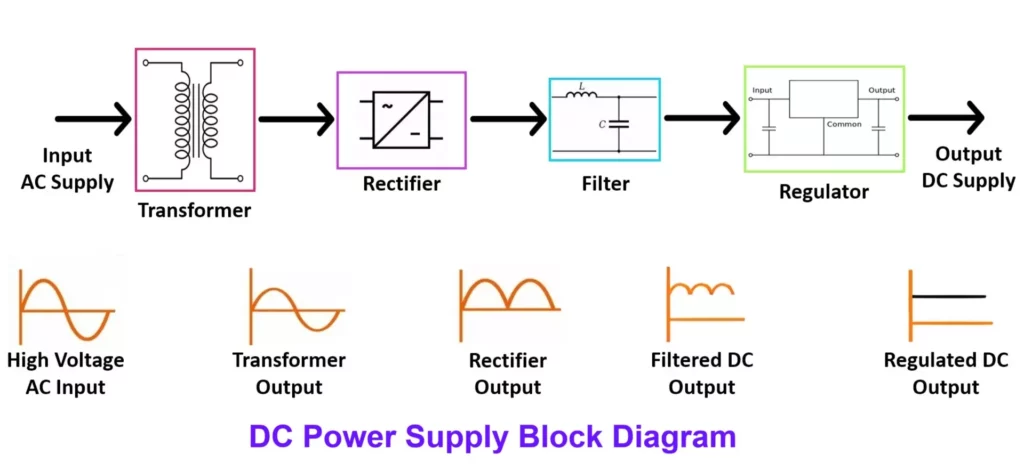 DC Power Supply Block Diagram