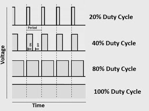 PWM duty cycle graph