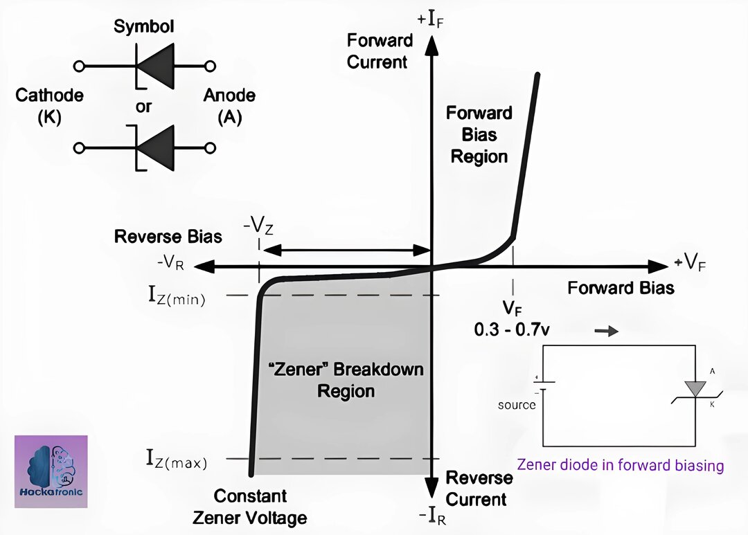 VI Characteristics of Zener Diode and symbol