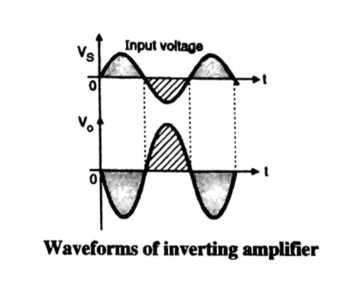 Invertin amplifier waveform