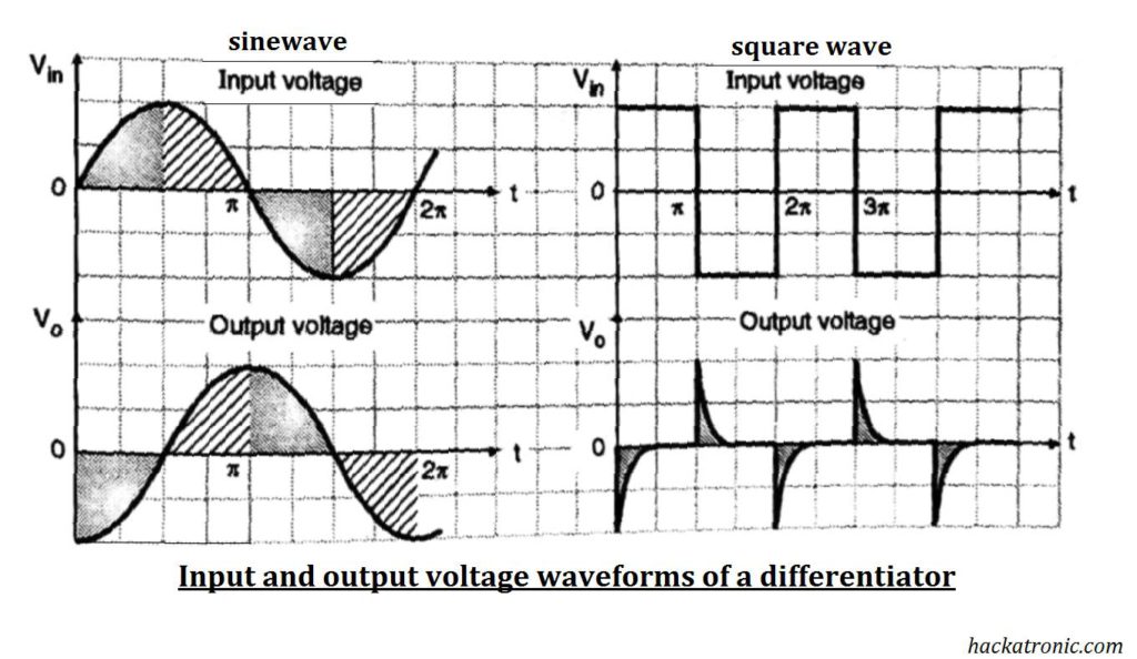 output waveform of an op amp differentiator