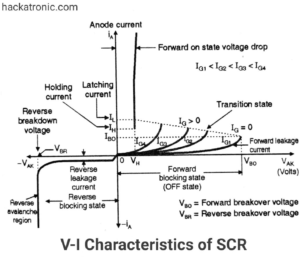 VI Characteristics of SCR