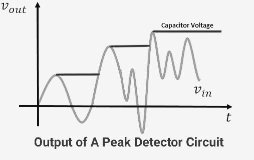 output waveform of a peak detector