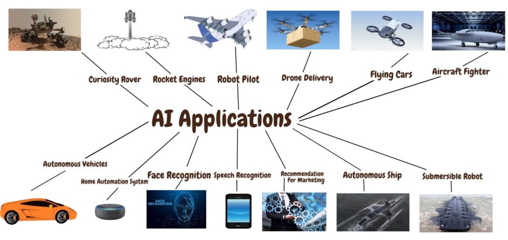 applications of Artifical intelligence