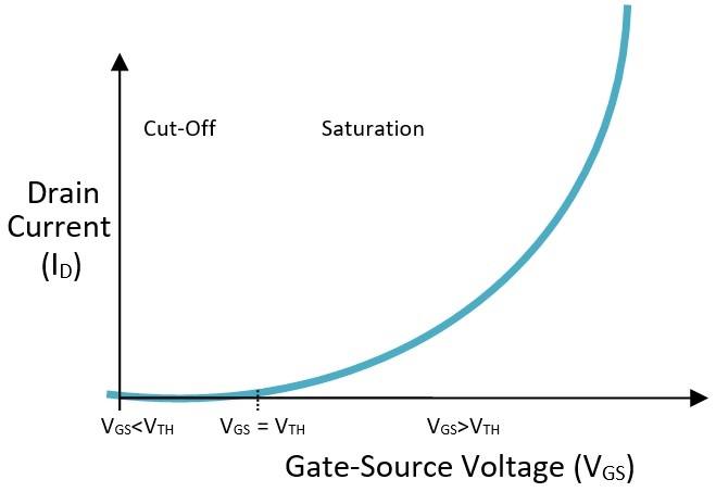 MOSFET VI Characteristics Id VS Vgs graph