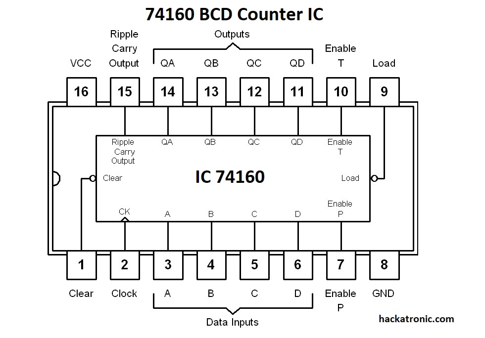74160 BCD counter IC