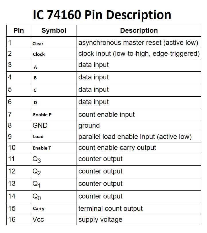 IC 74160 pin description
