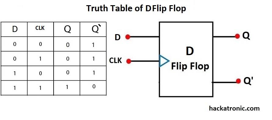 D flip flop Truth table