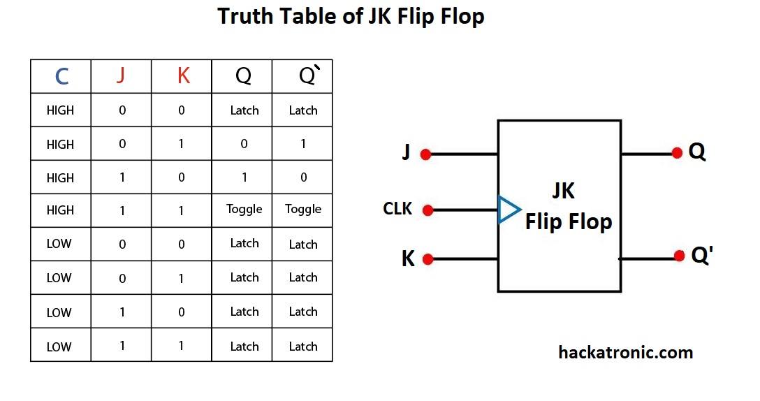 What Is Flip Flop Circuit Truth Table And Various Types Of Flip Flops