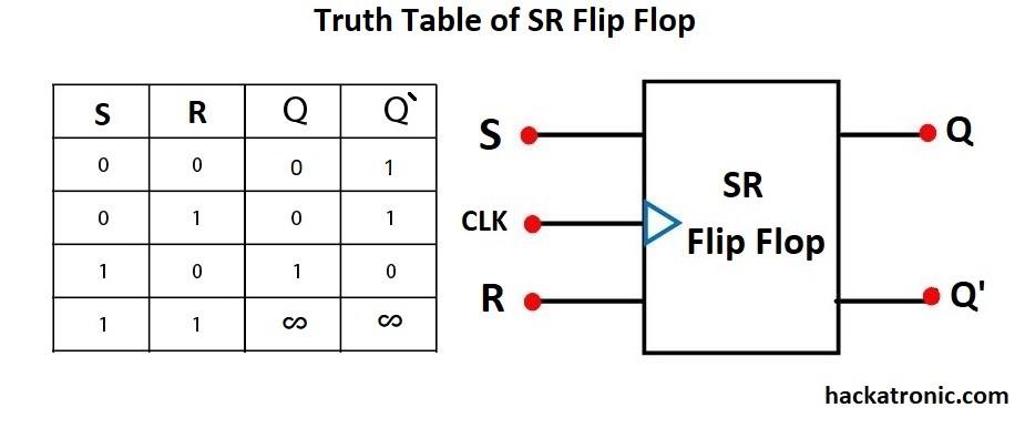 SR flip flop Truth table
