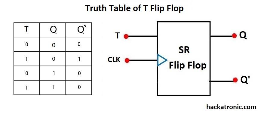 T flip flop Truth table