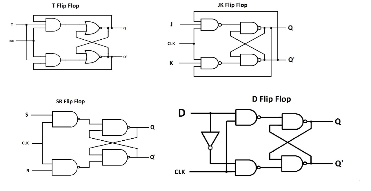 Types of flip flop and their working