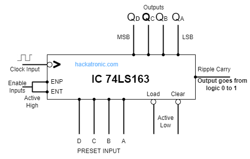 Block Diagram of IC 74163