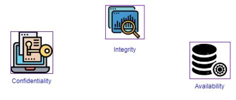 CIA Triad in Information Security