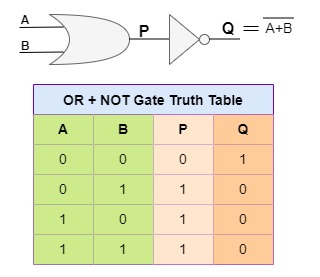 OR + NOT Gate Symbol and Truth Table 