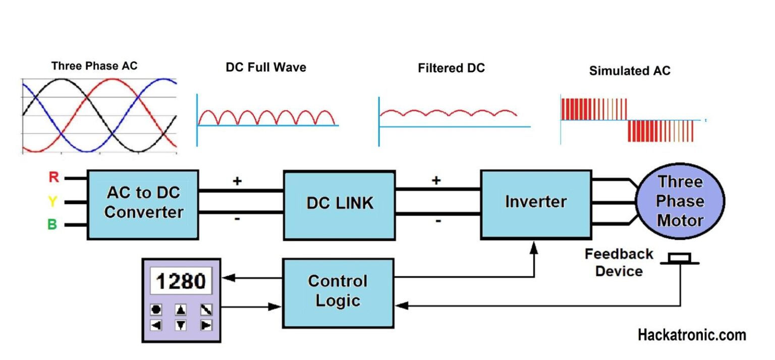 Types of Variable Speed Drives Explained