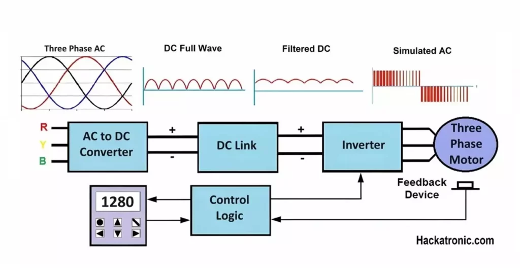 Variable Frequency Drive Working