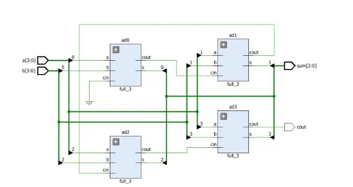 4-bit adder Verilog RTL Schematic