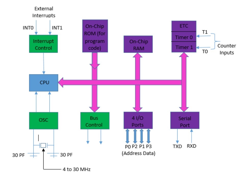 8051 Microcontroller