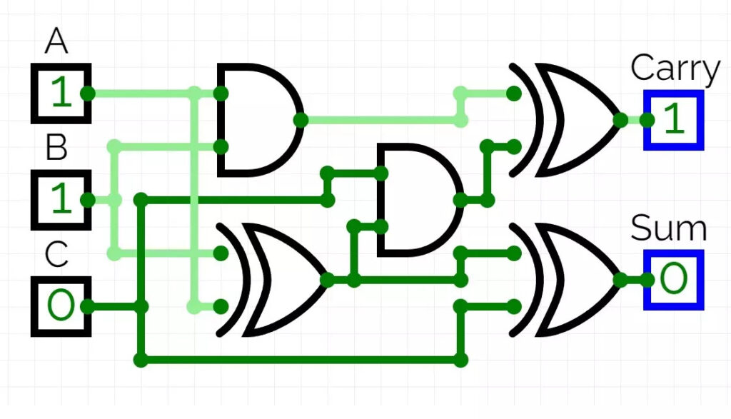 Full Adder Circuit and truth tablet