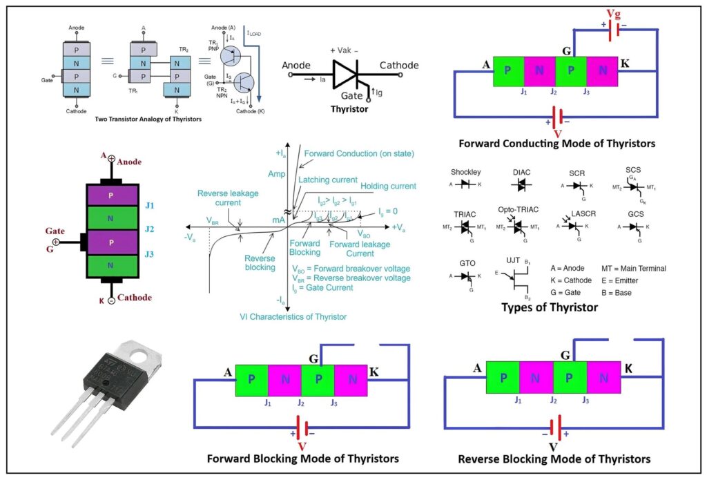 Thyristor, Thyristor Working, Symbol, Types, Application