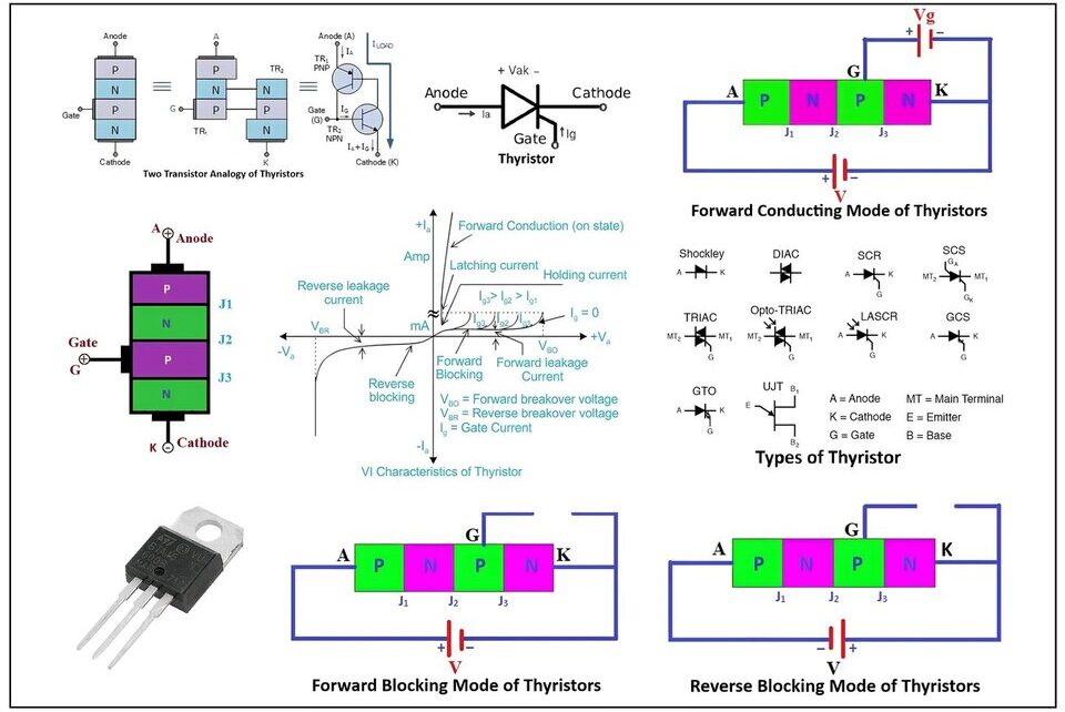 Thyristor, Thyristor Working, Symbol, Types, Application