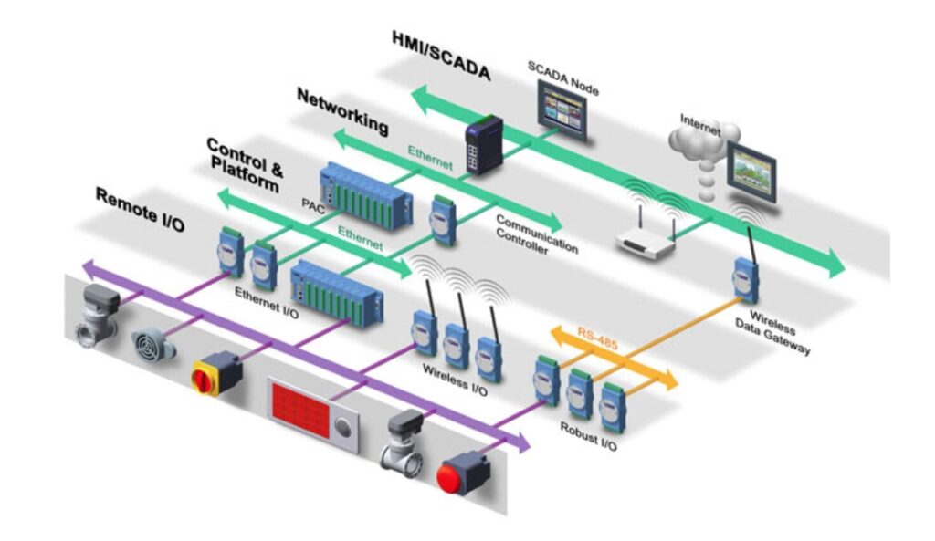 Applications of Mod Bus Protocol