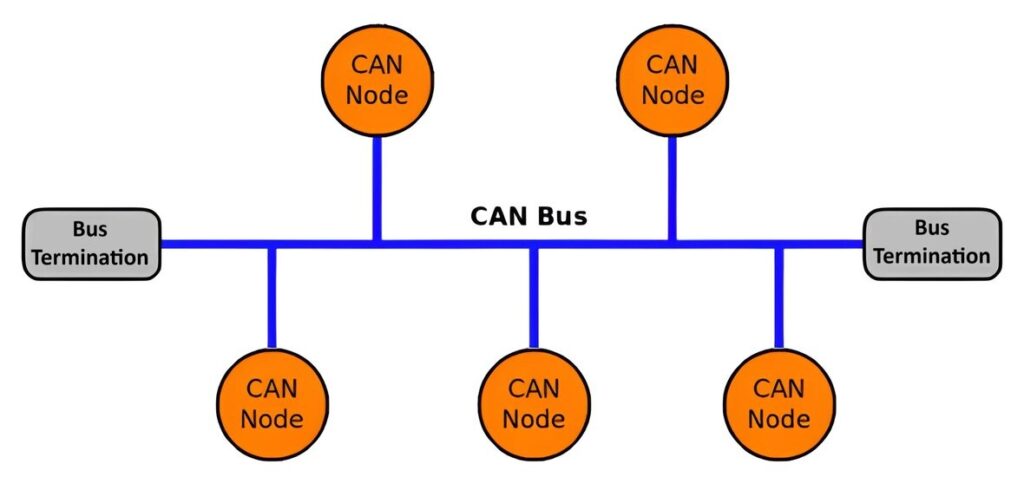 Network of CAN Bus Communication Protocol 