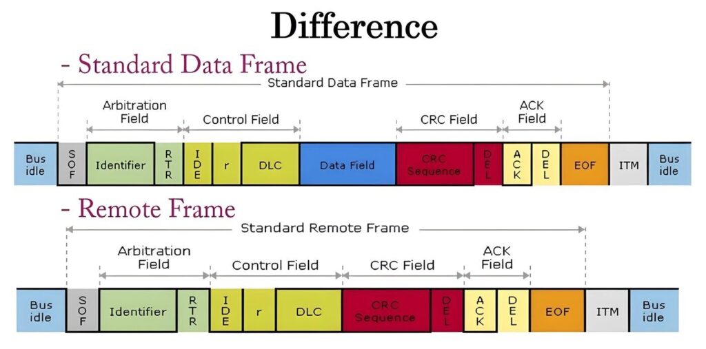 CAN Standard VS Remote Frame