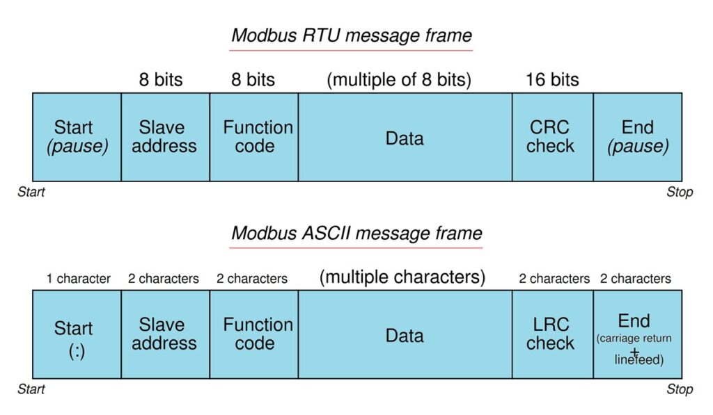 Modbus ASCII and RTU Message Frame