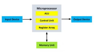 Difference Between Microprocessor and Microcontroller