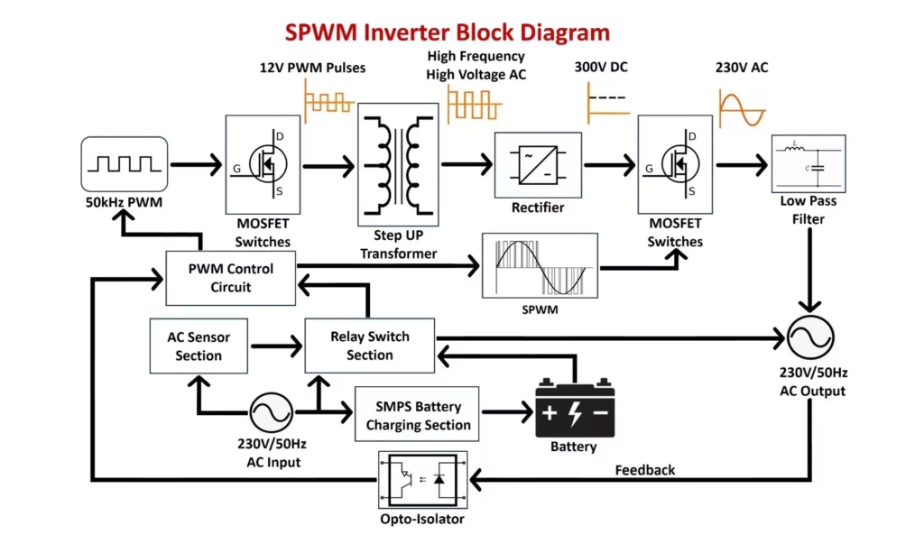 Inverter Block Diagram